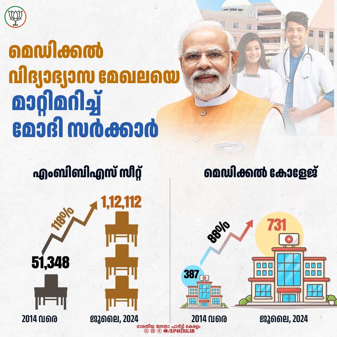 JPoossery's tweet photo. കഴിഞ്ഞ 10 വർഷത്തെ ഭരണത്തിലൂടെ രാജ്യത്തെ മെഡിക്കൽ വിദ്യാഭ്യാസ മേഖലയെ മാറ്റിമറിച്ചിരിക്കുകയാണ് മോദി സർക്കാർ. എംബിബിഎസ് സീറ്റുകളിൽ 118% വും മെഡിക്കൽ കോളേജുകളിൽ 88% ൻ്റെയും വർദ്ധനവാണ് മോദി സർക്കാർ കൊണ്ടുവന്നത്
#BJP
#BjpForDevelopment
#Modi3rdTerm https://t.co/OPg80ZD1eI