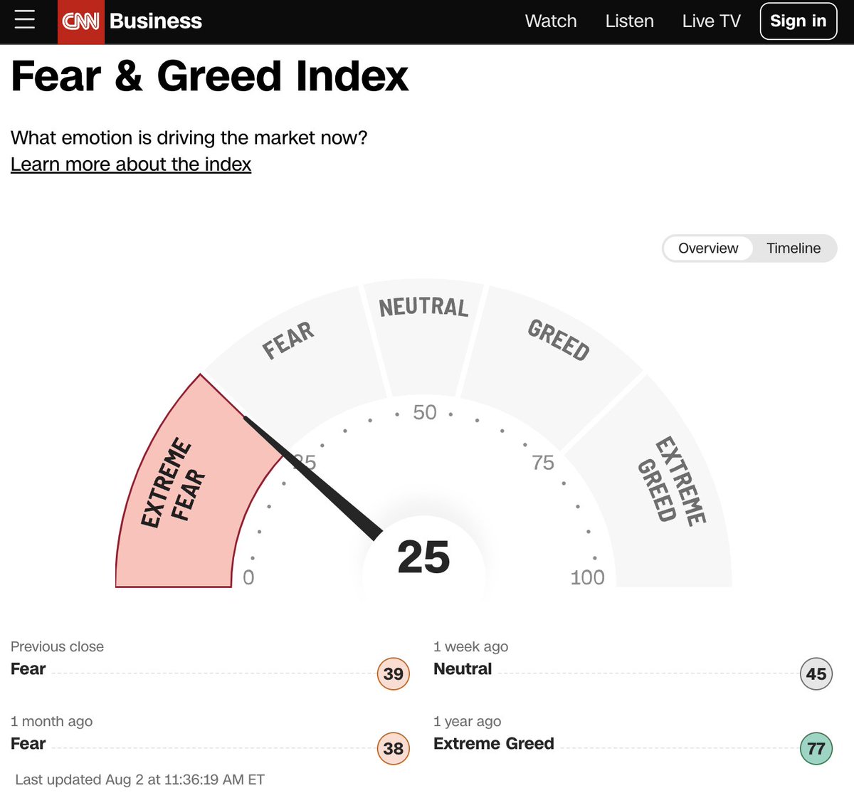 The stock market Fear and Greed is now down into Extreme Fear for the first time since October 2023