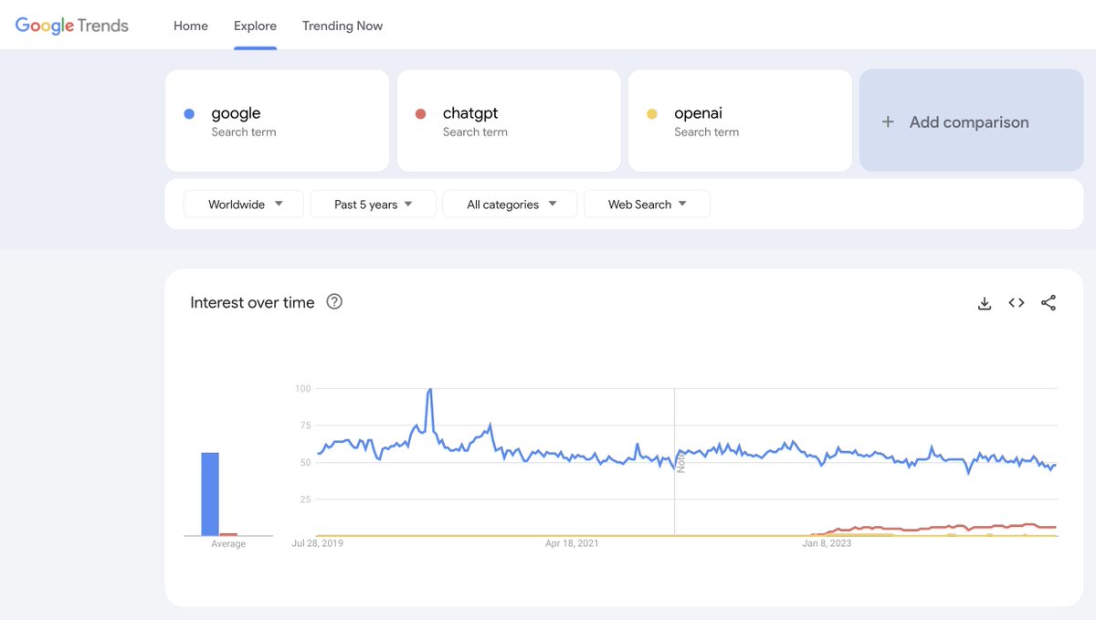 Interesting observation: chatgpt is not going to replace google anytime soon. What do you think?