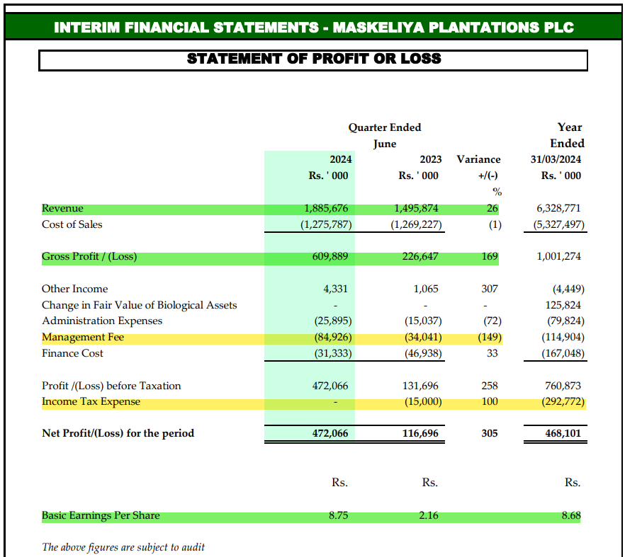 Channa_Amare's tweet photo. Record 1Q25 at #RICH's high grown tea plantation #MASK
Share in long consolidation? 🧐
Keep an eye on peers #AGPL, #BOPL, #HPL and #UDPL
But tea sector is not everyone's cuppa
Risks
* Politicised wage hike threat
* Commodity price uncertainty
* Poor share liquidity
#CSE #lka https://t.co/CL1DauKn5b