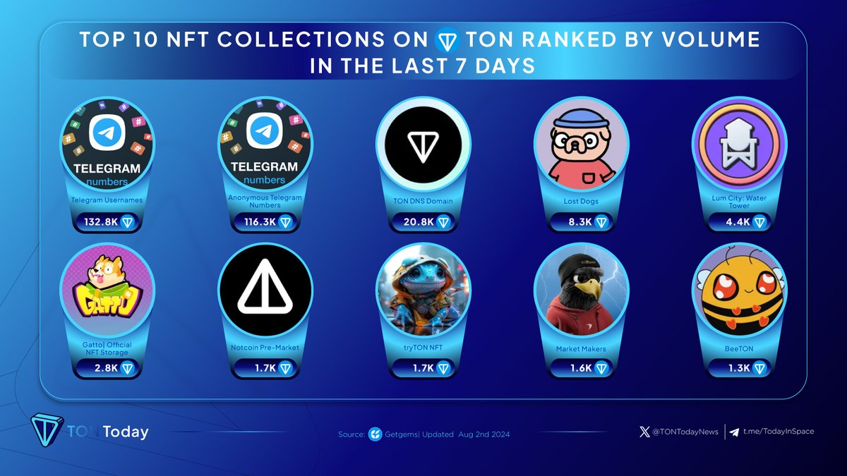 TONTodayNews's tweet photo. 🔥 Top 10 NFT Collections On @ton_blockchain ranked by volume in the last 7 Days
🥇 #TelegramUsernames
🥈 #AnonymousTelegramNumbers
🥉 #TONDNSDomain
#LostDogs
#LumCityWaterTower
#GattoOfficialNFTStorage
#NotcoinPreMarket
#tryTONNFT
#MarketMakers
#BeeTON
#TONToday #TON https://t.co/f5aJExRfXO