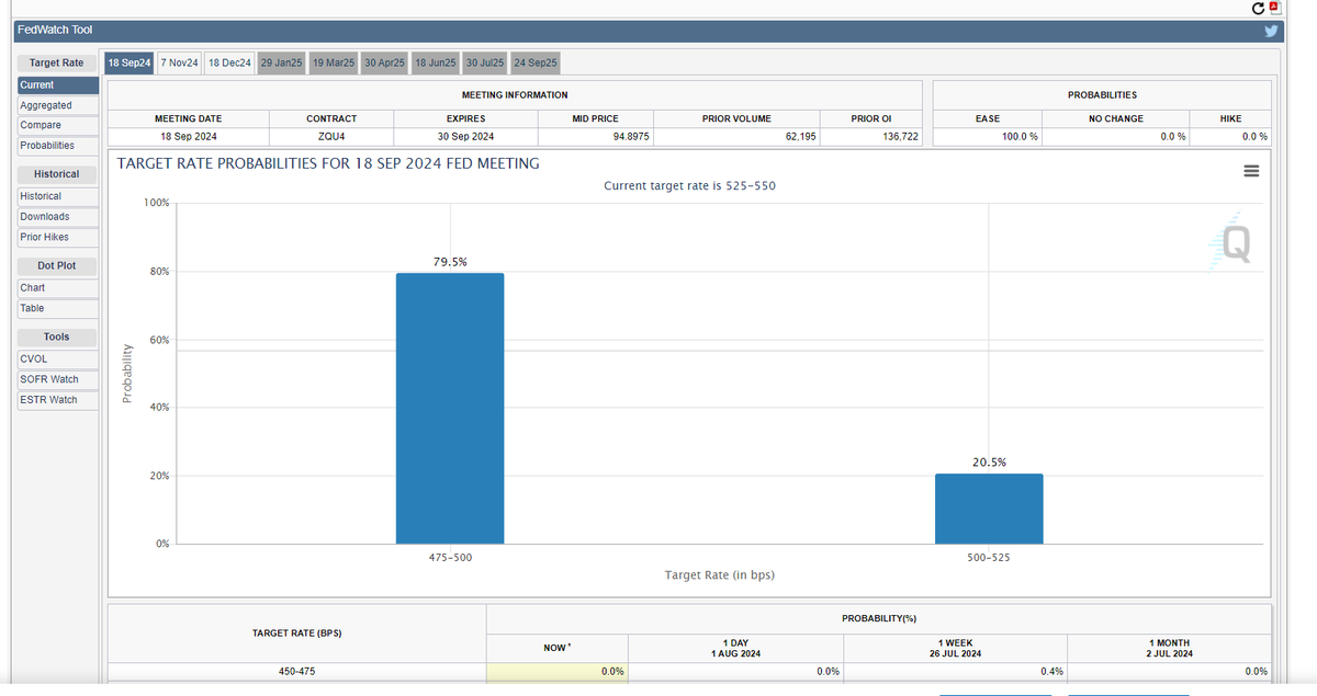 👀 CME FedWatch predicting 50 basis point rate cut in September after this morning's Unemployment Numbers!
