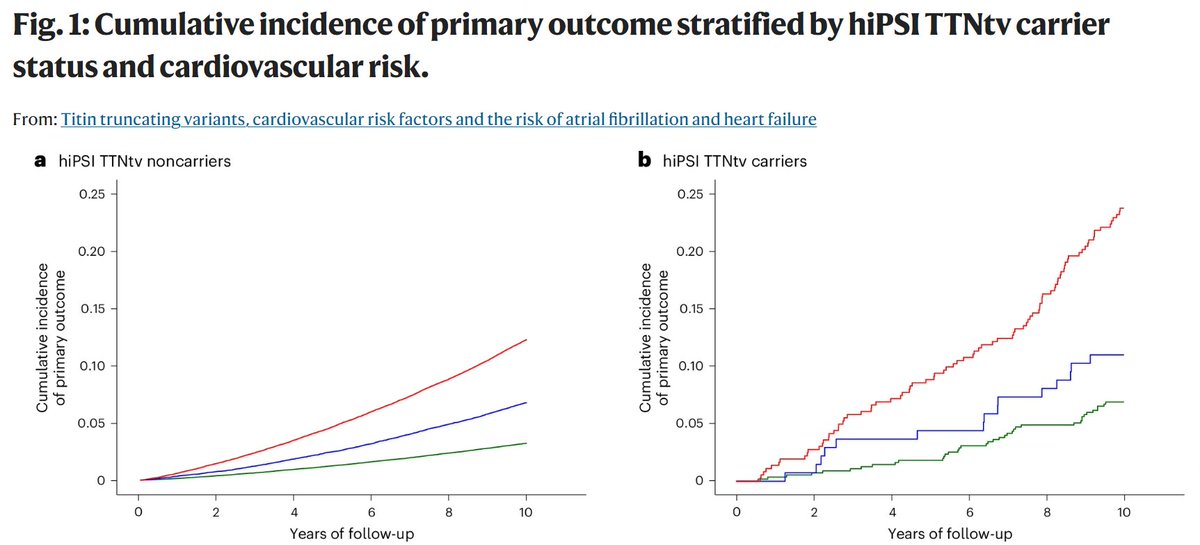 Research| Shetty et al report that a favourable #cardiovascular risk factor profile may partially offset the risk of #HeartFailure and atrial fibrillation among carriers of high-proportion spliced-in Titin truncating variants. doi.org/10.1038/s44161…
👉 rdcu.be/dPNgq