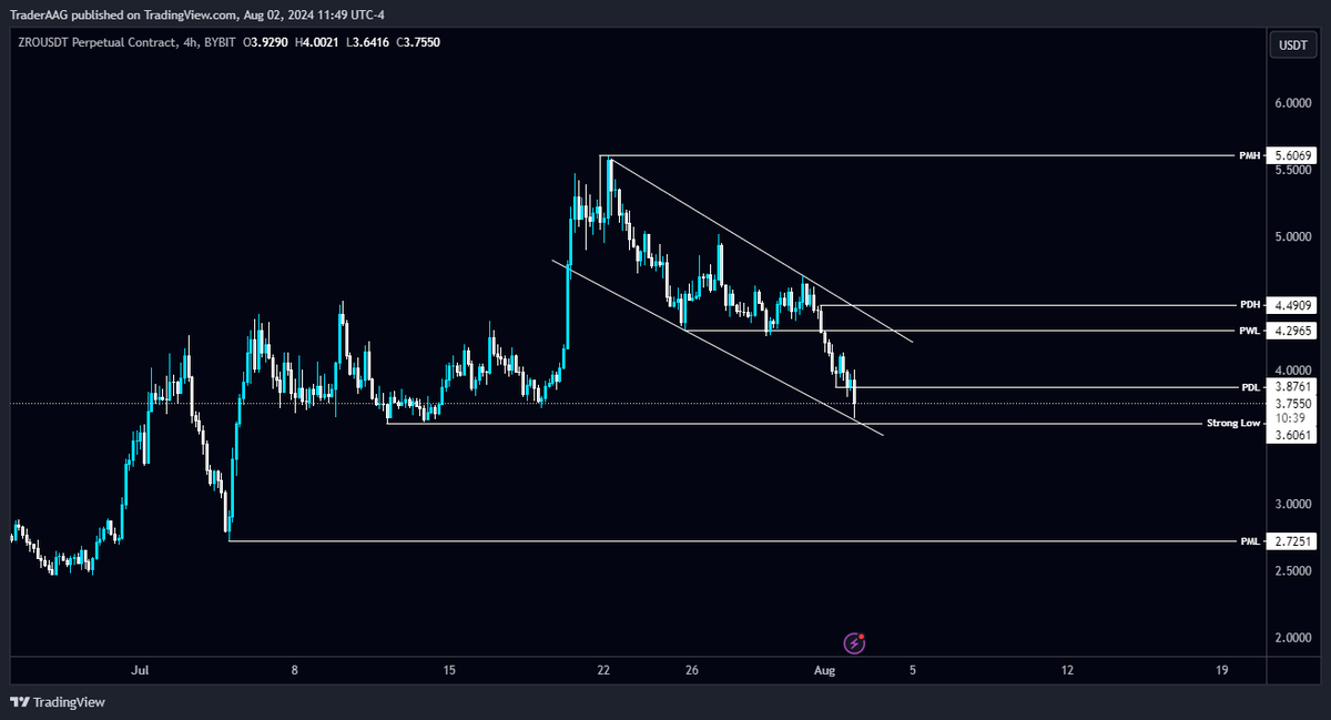 TraderAAG's tweet photo. #ZRO/USDT is forming the Descending Channel Pattern in 4-Hour TF!
Wait for a breakout/retest to long $ZRO. The local resistance level is PWL $4.2965 and the support level is $3.6061.
$ZRO #ZROUSDT @LayerZero_Labs #LayerZero_Labs https://t.co/CqTDGXUxfU