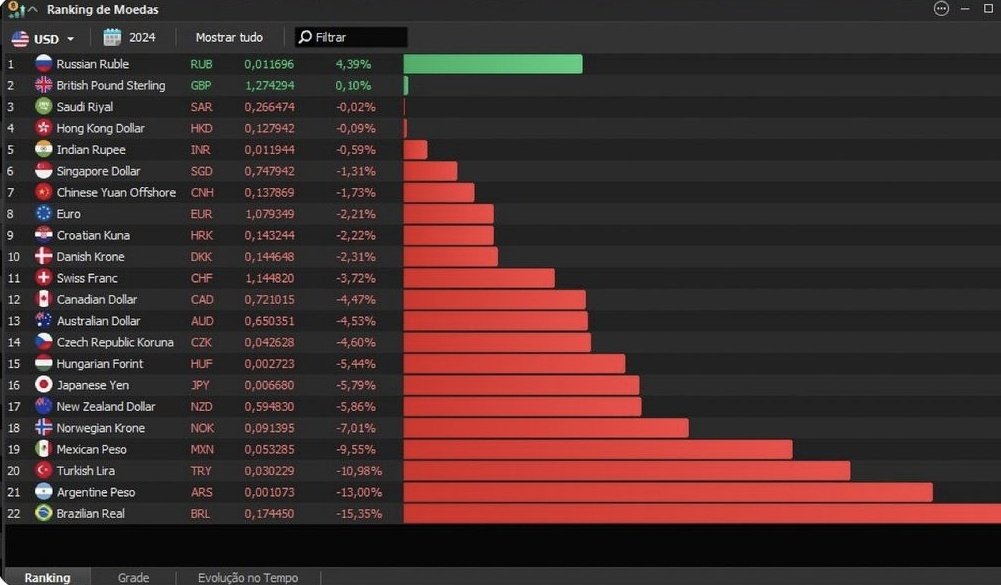 FelipeTadewald's tweet photo. Real é a pior moeda do mundo em relação ao dólar.

Quais os motivos, na sua visão? https://t.co/z8wxN29P55
