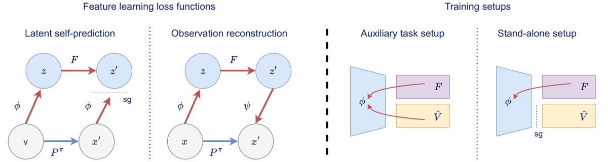 c_voelcker's tweet image. #RepresentationLearning can help training strong RL agents on a variety of tasks. But which feature learning method should you pick? State reconstruction (like Dreamer), or latent self prediction (like SPR)?

openreview.net/forum?id=izAJ8…

With @tylerkastnr @igilitschenski @sologen