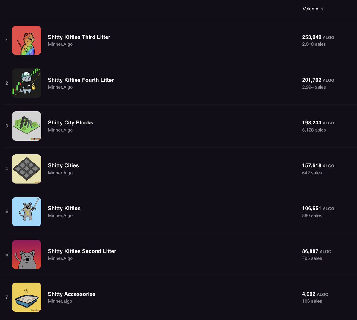 MinnerAlgo's tweet photo. 🤯 Just realized that @ShittyKitties_ as a whole has just recently crossed over 1,00,000 $ALGO in total volume!!
1,009,942 ALGO between 4 Litters, #ShittyCities, and #ShittyCityBlocks 🔥🔥🔥
Holy shit! Holy shit! Holy shiiiiiit! https://t.co/Y1llz0ur2Z