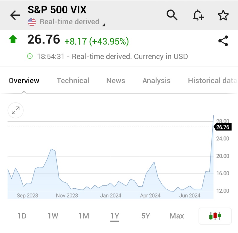⚠️BREAKING:

*VIX SPIKES 44% TO REACH HIGHEST SINCE NOVEMBER 2022

$VIX