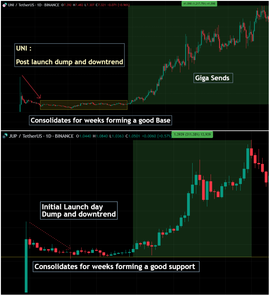 Axel_bitblaze69's tweet photo. So, I finally claimed my $LSD and $LAVA airdrops. The amounts were decent considering the cost-to-farm scenario, as we haven't spent much money farming it
Here's what I'm doing:
β
I'm considering staking my $LSD on @PontemNetwork itself instead of hitting the DEX, as it will be first token Issuance Project in the APTOS Ecosystem, implementing a $JUP-style system where stakers get almost all the future ecosystem project airdrops.
---
β
β How about Price Action and Future?
β
Honestly, I'm always bullish on DEX tokens, especially the major ones on each chain.
β
For example:
β
- $JUP for Solana
- $UNI for Ethereum
β
Now, $LSD for Aptos and the whole Move ecosystem.
β
If you notice, regardless of the timeline, the top DEX tokens on each chain like $JUP and $UNI have a similar kind of price action post launch
Sell off > consolidate for weeks > Pump.
β
Also these are the ones which catch bid first when the lead chain/token gains traction.
β
So, I'm expecting $LSD to behave similarly to consolidate at a support and pump it to it's original valuation
---
β Factors that can drive this Kind of Price Action for $LSD imo :
β
One key factor is the valuation raised versus the valuation at launch.
β
For $LSD, they launched at a lower valuation than the last raised round, which is bullish to me.
β
VCs are less likely to sell at these prices as they will be looking for higher price than raise valuation , and their tokens are vested and won't unlock until a year.
Remember when $ZRO launched?
β
We had a similar scenario where the $ZRO airdrop wasn't much huge, but the tokenomics and launch valuation were solid, which made the token pump after the launch sell-off.
β
Also $LSD will be the first token issuance project in the Aptos ecosystem, potential future airdrops, and deployment on Lumio/Movement with related incentives.
β
Similar to that $LSD is currently trading around a 30M FDV with good tokenomics and vesting
β
In context, other DEX tokens like $JUP trade around 10B. So, it seems highly undervalued to me
β
---
β
Final Thoughts:
β
See, LiquidSwap is still the top AMM in the Move ecosystem. So, I feel as Move develops, LiquidSwap will grow too.
β
Also in recent news @okxventures and @Aptos Initiated a $10M Fund for the Move-Based Layer-1 Ecosystem which will be used to develop an accelerator program for projects built on Aptos .
β
They are already shipping solid products that actually bring revenue streams to the project. DEX , Wallet , a L2 and a Layer 2 solution @lumioFDN
Lumio is pretty big in itself as it can support just about any blockchain virtual machine: EVM, parallelized EVM, Move VM, Solana VM, WASM, etc.
β
Let me know your thoughts in comments , Holding or selling ?