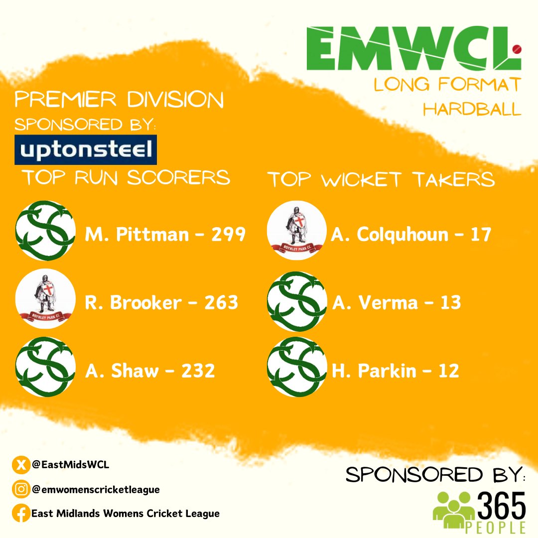 EastMidsWCL's tweet photo. 🏏Long Format Top Run Scorers and Wicket Takers🏏

After 9 rounds of games, we take a look at the top run scorers and wicket takers across the long format divisions.

First up is the Premier Division, sponsored by @uptonsteel https://t.co/qs72UdK6Ws