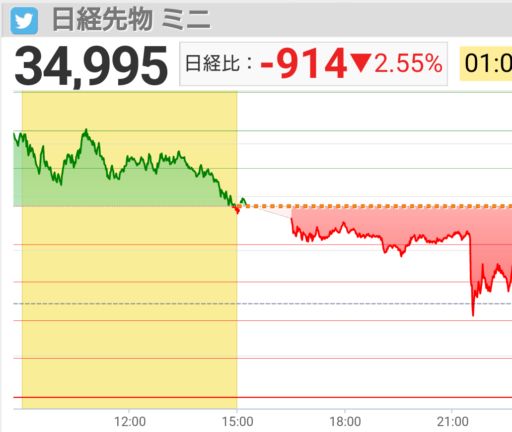 sumire_toshi's tweet photo. 日経先物戻してきたね～ https://t.co/gImaYz8nWG