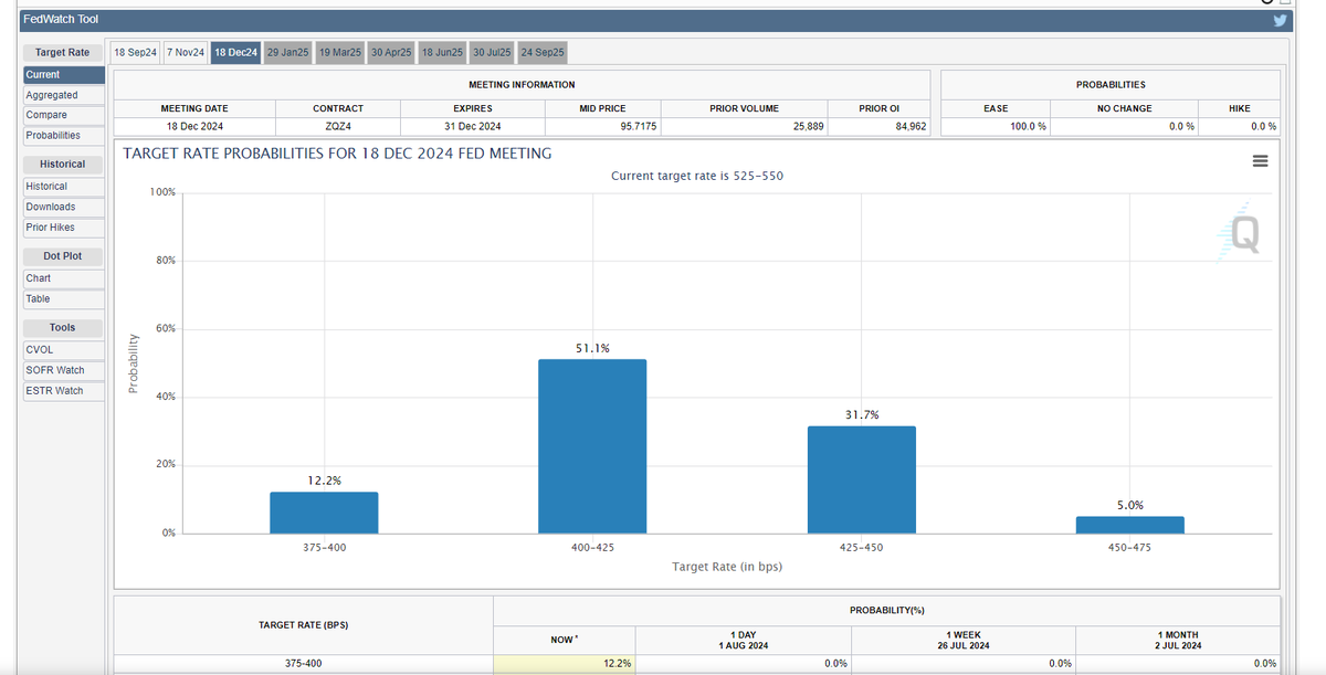 CME FedWatch predicting 125 Basis point cuts by the end of the year! (FED Dot-Plot said only 25)