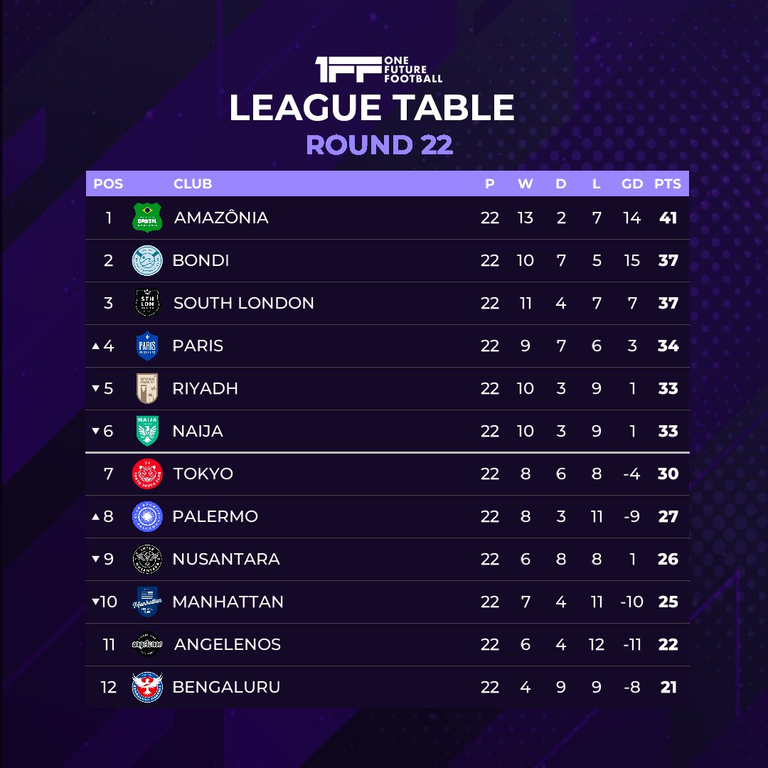 Round 22/22 ✅

Here’s the final leaderboard for the regular season of 1FF Season Three!

Big cheers to <a href="/cf_amazonia/">Brasil Amazõnia</a> for snagging the top spot &amp; to the rest of the top six for making it to the finals.

Ready to see who takes the crown? 🏆

#football #footballleague #footballnews