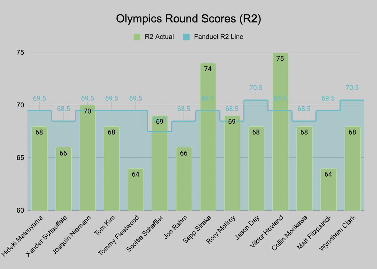 chueypicks's tweet image. Olympics Round 2 Recap 💰
Great rounds from Xander, Fleetwood and Rahm. Matsuyama double bogey on 18 brought some more guys into the mix for the remainder of the event. This is a no-cut event so we will see everyone tomorrow!

Assumption Analysis 💻
Went with a -1.0 average to…