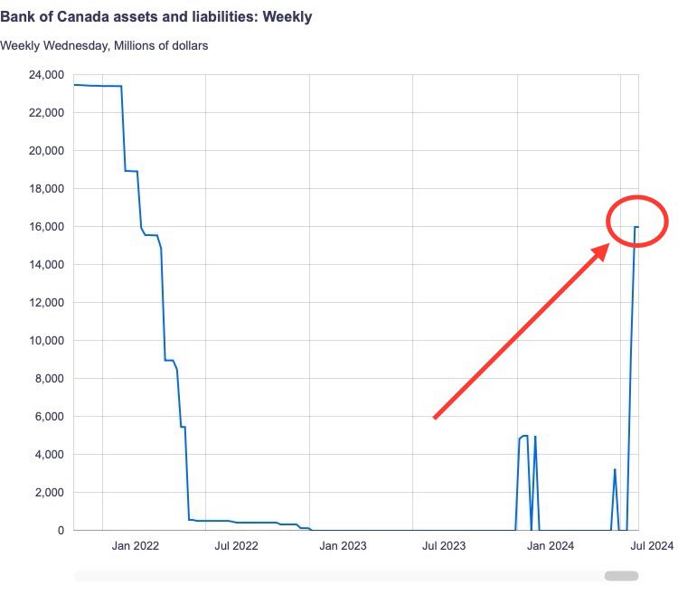 StephenPunwasi's tweet photo. I repeat, 🇨🇦 has no liquidity issues. 

The Bank of Canada is suddenly buying securities to sell back to the sellers for no reason. 

BoC securities purchased under resale agreements as of Jul 30, 2024. https://t.co/HhjVnPdmJa