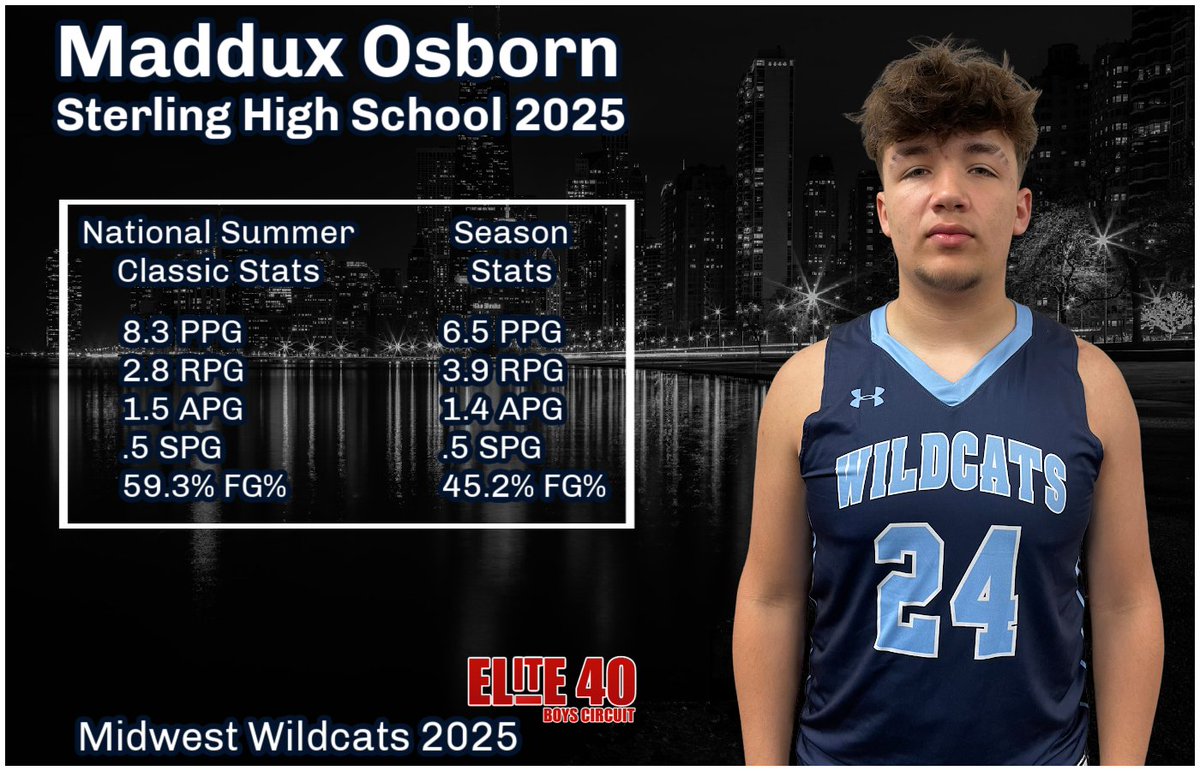 Midwest Wildcats Basketball (@midwestwildcats) on Twitter photo Maddux Osborn averaged 8.3 PPG, 2.8 RPG & 1.5 APG during last weekends National Summer Classic in Chicago. He shot 59.3% from the field over 7-games. Highlights & full games of <a href="/maddux_osborn/">Maddux Osborn</a> available. Maddux Osborn averaged 8.3 PPG, 2.8 RPG & 1.5 APG during last weekends National Summer Classic in Chicago. He shot 59.3% from the field over 7-games. Highlights & full games of <a href="/maddux_osborn/">Maddux Osborn</a> available.