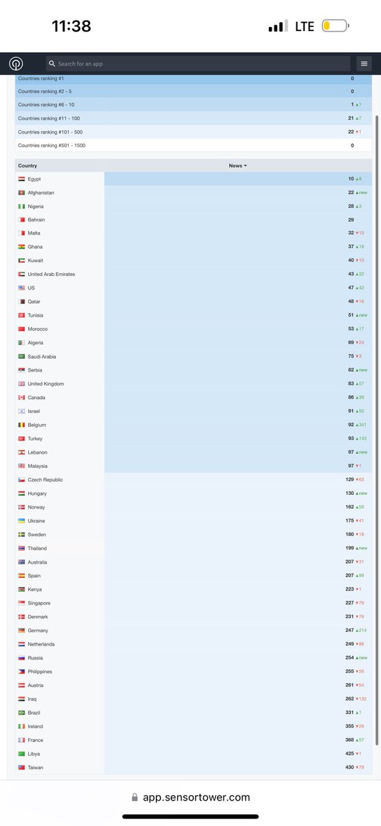 We are trending all over the world in the iOS App Store! 

Like this tweet if you see your country below 😝