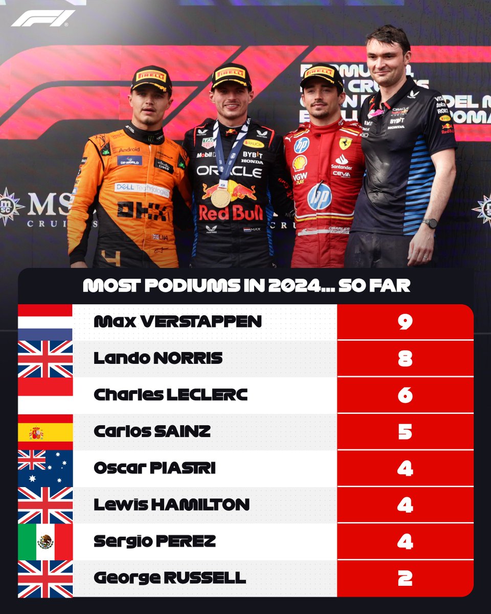 F1's tweet photo. Look who's consistently making the top three in 2024 👀👇

#F1 https://t.co/qZMYsIhbmv