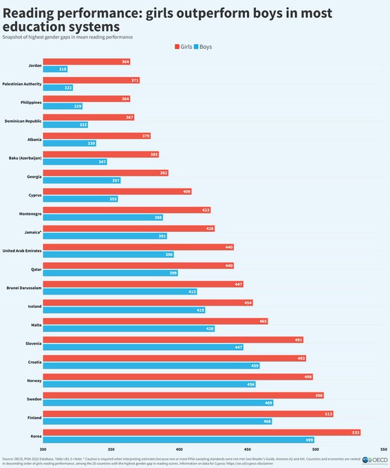 OECDEduSkills's tweet photo. Girls consistently outperform boys in reading tests.

They scored higher than boys in almost all of the 81 education systems that took part in PISA.

But this doesn’t necessarily lead to higher paying careers.

Why?

PISA Insights explains more➡️https://t.co/CSVR0cSrB3
#GenderGap https://t.co/I8tlXdOWbo