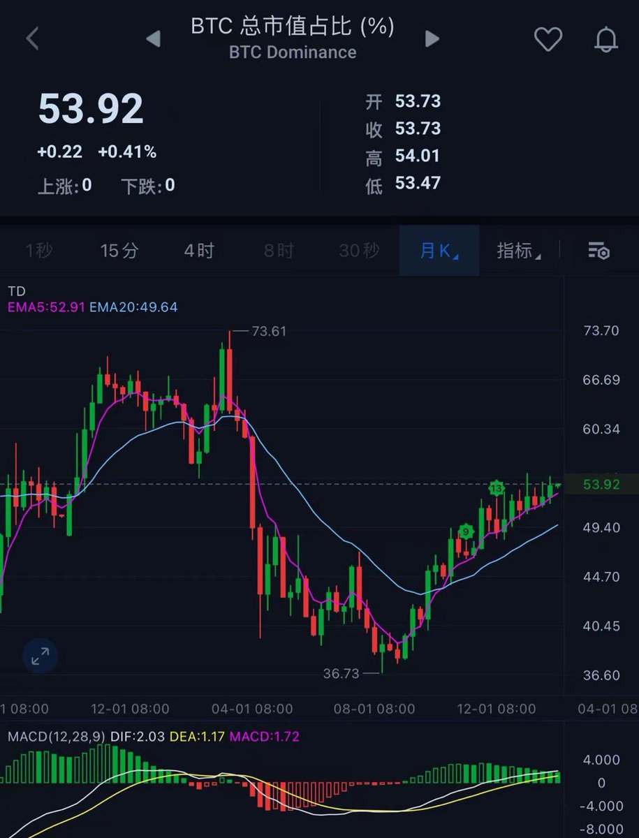 深夜❤️‍🔥激情在线答疑

‼️BTC 假牛？

没有，看下面这张图。一般这种形态出现，都会迎来上涨，这个占比去到 70%，不是什么大问题。

#BTC 有自己的牛市。可以上到 10 万美金没啥问题。满仓坐等射米🤣