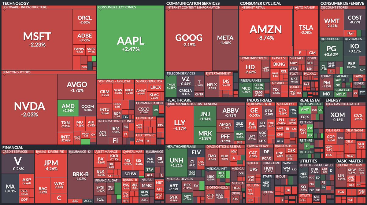 BREAKING: The S&amp;P 500 has now erased $3 TRILLION in market cap since July 16th.

That's $3 trillion in 14 trading days or $214 billion PER DAY since July 16th.