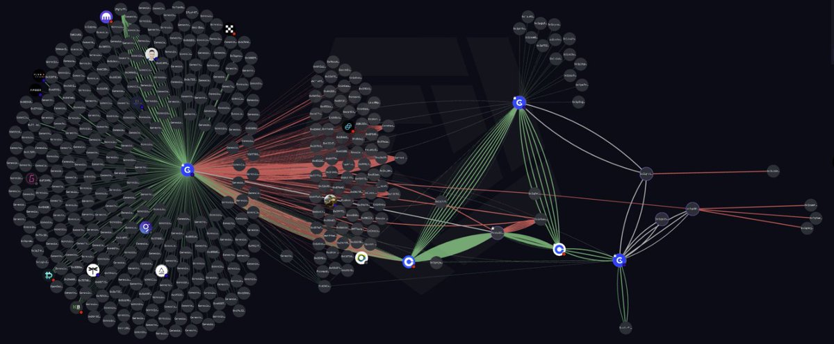 GENESIS mueve $1.5B #BTC  + #ETH  PARA PAGOS A LOS ACREEDORES Las carteras vinculadas con Genesis Trading han movido 16.6K BTC ($1.1B) y 166.3K ETH ($521.1M) en la última hora, probablemente para pagos en especie a los acreedores.