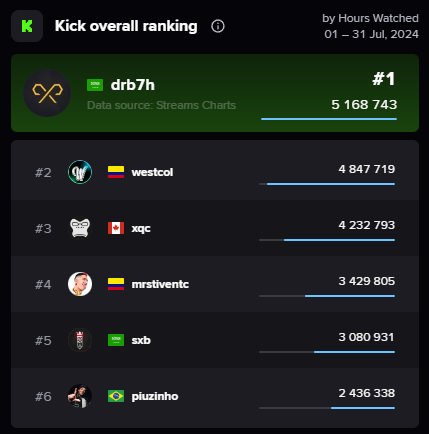 📈 In July, <a href="/Drb7h1/">Drb7h</a> was:

👨 #1 Male Streamer
🗣️ #1 Arabic-Speaking Streamer
💚 #1 <a href="/kick/"></a> Streamer

Basically, the King of #kick 🔥

Unlock advanced Rankings for your channel with our STREAMER Plan!
➡️ streamscharts.com/pricing/stream…