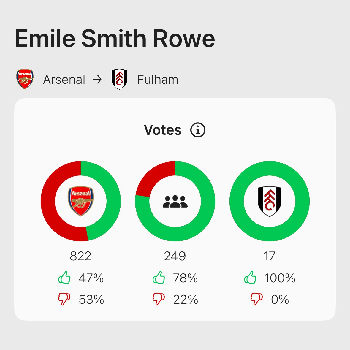 ForzaFootball's tweet photo. 53% of #arsenal fans are not happy with the sale of Emile Smith Rowe to #FulhamFC ! 

Vote on transfers and see what other fans think in the latest iOS version of Forza Football.

PS. We are currently rolling out the transfers section to Android as well. https://t.co/i6ZICZpK1y