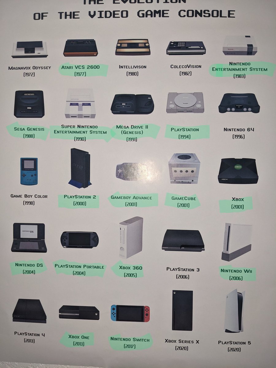 hulk197290's tweet image. Atari, Nintendo, Genesis (2), SNES, Sega CD, Saturn, Dreamcast, Playstation (3), PS2, XBOX, Xbox 360 (4), Xbox One (2), Gameboy Advance, 3DS (2), PSP (2), Wii, Gamecube, Oculous (3), Switch. 30 systems owned all together still have 26 of them #hulk197290 #GameEvolution