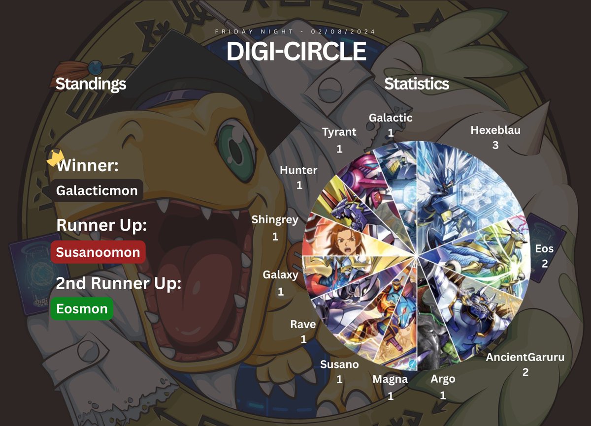 xherioh's tweet photo. Digi-Circle Friday Night Online Battle
Date: 02/08/2024
Participants: 16
Winner: Galacticmon
Runner Up: Susanoomon
2nd Runner Up: Eosmon
#DigiCircle
#Digimon
#TCG
#デジモン
#デジカ
#デジモンカードゲーム https://t.co/c1GRJQ2K1U