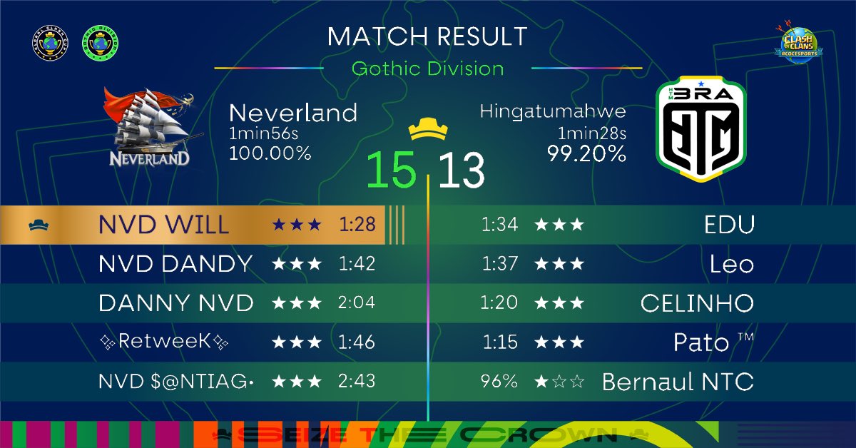 Neverland (@neverland_clash) on Twitter photo Así nuestro trayecto por <a href="/GlobalClashCup/">Global Clash Cup</a> desde ronda de 128 hasta hoy, muy lindo torneo ✨
Gracias a todo el equipo siempre dando lo mejor y buscando mejorar cada día ✨
🫡 <a href="/dg824682/">Daniel Gmz</a>
🫡 <a href="/RetweeK_/">F/A RetweeK</a>
🫡 <a href="/Dandy117CoC/">Dandy117</a>
🫡 <a href="/WillSanchex/">Will Sánchez 💫</a>
🫡 <a href="/Camilo_ClashCoc/">NVD CAMILO</a>
🫡 <a href="/Santtiago_1/">$@NTIAG•</a> Así nuestro trayecto por <a href="/GlobalClashCup/">Global Clash Cup</a> desde ronda de 128 hasta hoy, muy lindo torneo ✨
Gracias a todo el equipo siempre dando lo mejor y buscando mejorar cada día ✨
🫡 <a href="/dg824682/">Daniel Gmz</a>
🫡 <a href="/RetweeK_/">F/A RetweeK</a>
🫡 <a href="/Dandy117CoC/">Dandy117</a>
🫡 <a href="/WillSanchex/">Will Sánchez 💫</a>
🫡 <a href="/Camilo_ClashCoc/">NVD CAMILO</a>
🫡 <a href="/Santtiago_1/">$@NTIAG•</a>