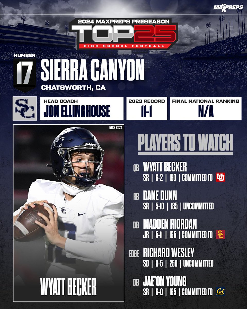 After going 11-1 in 2023, Sierra Canyon begins the season ranked No. 17 in the MaxPreps Preseason football rankings. 🏈     

Team preview, key players and top games⬇️
maxpreps.com/news/zBXdW4fZA…