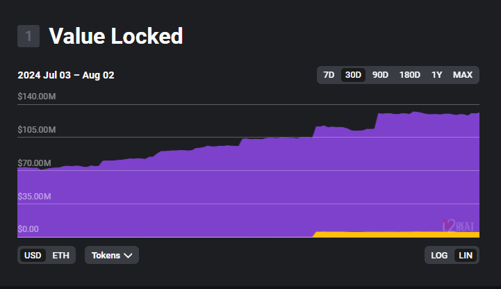 Fraxtal's TVL continues to grow.

In the last month, <a href="/fraxfinance/">Frax Finance ¤⛓️¤</a> TVL has moved up significantly from 73.1m to 130.83m.

Chart by <a href="/l2beat/">L2BEAT 💗</a>