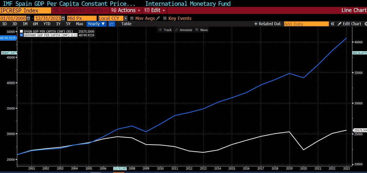 dlacalle's tweet image. Ahora hagan vds el PIB per cápita y, aún mejor, ajustado por acumulación de deuda. O comparemos las tasas de paro. Tantas lecciones recibidas en España para volver, si se cumplen las previsiones, a repetir los mismos errores de 2008.

Eurostat, FMI, Bloomberg