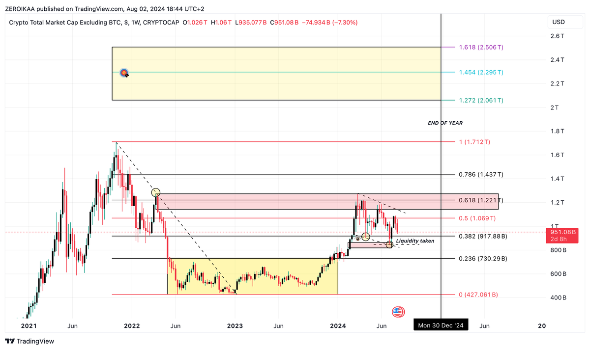 IamZeroIka's tweet photo. With Bitcoin maintaining its HTF bullish structure, also TOTAL 2 continues to remain in bull territory.

On a 5 months basis, we're forming what seems a big bull flag that, contextualized to no significant closures below 🔑levels such as the 0.382 but more significantly the 901B, assumes more strength.

As long as BTC doesn't trick us ruining the structure (unlikely, still think this up & down is preparatory to collect liquidity and initiate the last impulsive move) we're good.

During these last 5 months of the year we should have a significant increase across the market, and if we break out from this bull flag, things will escalate pretty quickly.

2/2.5T is the perfect area for TOTAL 2 to top, as pointed out many times in the past.

Exploit the recent dip on altcoins to find the best areas where to accumulate and you're likely to print decent multipliers as long as the above mentioned conditions remain intact.