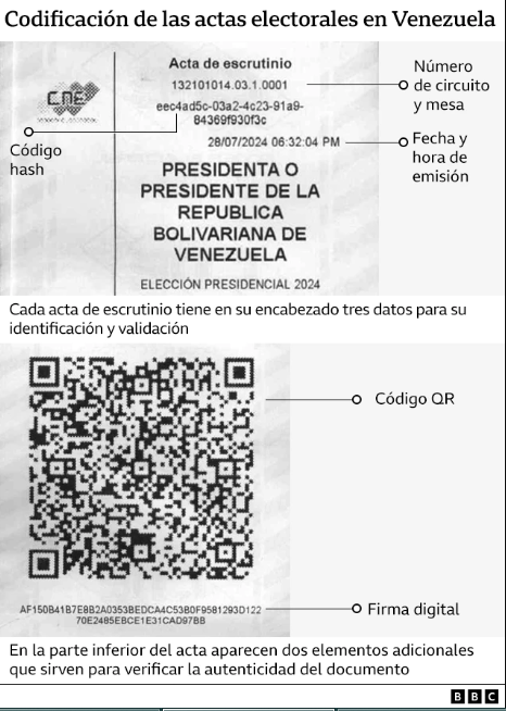 Las actas de escrutinio tienen elementos de codificación que permite certificar su veracidad: el número de circuito y mesa al que corresponden y  tienen un código denominado «hash». El código hash es único, irrepetible y sirve para identificar el acta.
bitlysdowssl-aws.com/bbc-news-mundo…