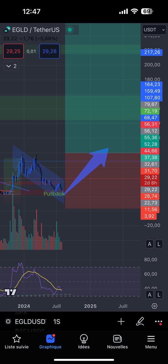 X_WayDYOR's tweet photo. If you’re a $SOL aka @solana holder

I wish you to swap ALL your holdings to $EGLD 

Your upside is done ✅ take your profit out before the vc dump on you, dont say i didn’t warn you 

$SOL to 50$ is loading ☠️😒⏳

Believe it or not it’s on your own, Join @MultiversX while you still have couple $ worth we are going up !! ✅