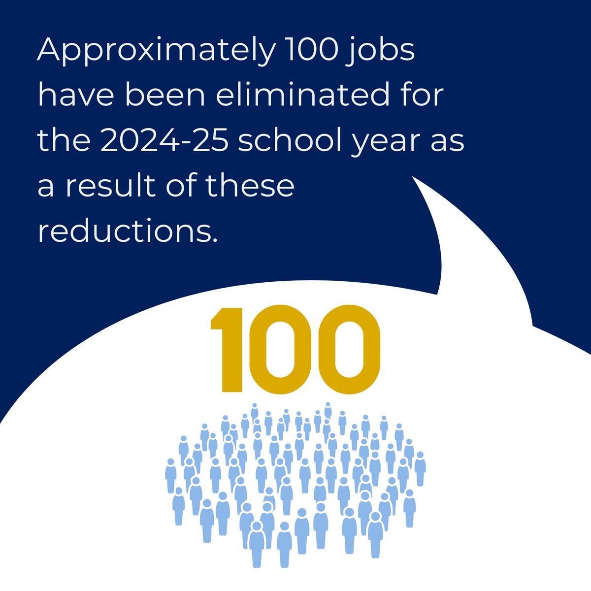 Did you know?💡 $6.6 million have been cut from central administration &amp; school budgets for the 2024-25 school year.

Due to declines in enrollment &amp; increases in costs, the district is reducing operating budgets &amp; staffing at the central office &amp; in schools. Learn more below. ⬇️