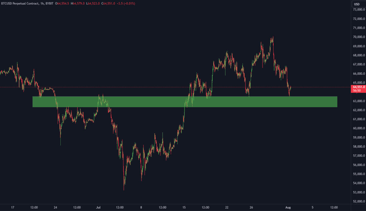 ten_ben44479's tweet photo. We are still holding support on #Bitcoin. Always zoom out! 🚀 https://t.co/63S6lJpqBD