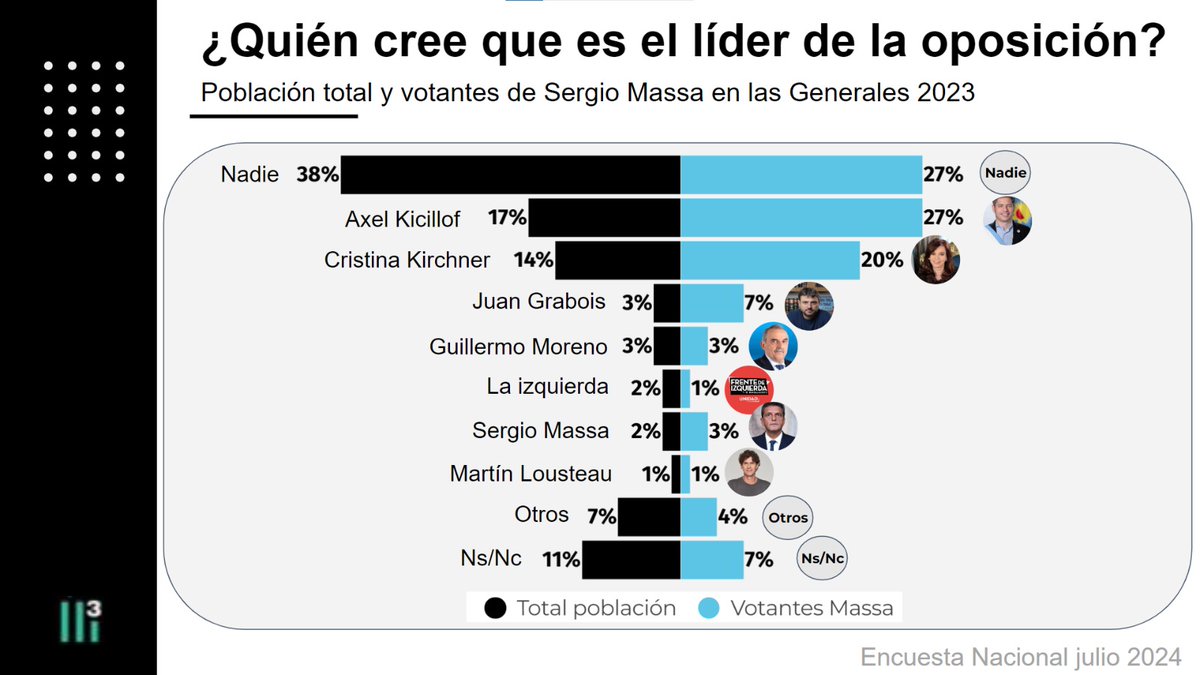 morajozami's tweet photo. Se busca OPOSICIÓN. Los argentinos NO identifican una clara figura que sea oposición a @JMilei. Mientras que 6 de cada 10 votantes de UXP señalan a un propio como oposición pero sin un líder claro: encabeza  Kiciloff, seguido por CFK y all final un desdibujado Sergio Massa. https://t.co/BOwXJdvk60