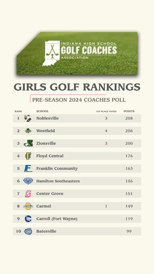 indianahsgolf's tweet photo. The 2024 Pre-Season IHSGCA Girls Golf Rankings!

@MillerGirlsGolf takes the #1 spot, with @LadyRocksGolf @ZvilleGirlsGolf @FCGirlsGolf1 @FranklinGolf1 rounding out the Top 5.

Huge thanks to our coaches for their efforts on this committee.  

Let's play some GOLF. https://t.co/3ObuqjpscE