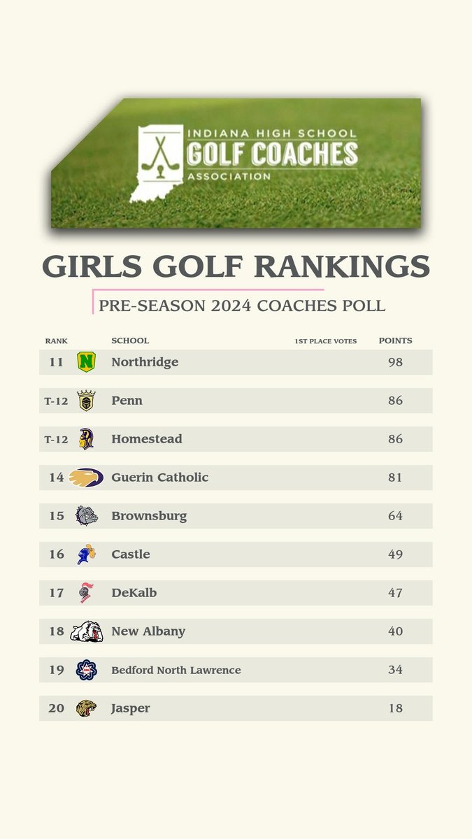 indianahsgolf's tweet photo. The 2024 Pre-Season IHSGCA Girls Golf Rankings!

@MillerGirlsGolf takes the #1 spot, with @LadyRocksGolf @ZvilleGirlsGolf @FCGirlsGolf1 @FranklinGolf1 rounding out the Top 5.

Huge thanks to our coaches for their efforts on this committee.  

Let's play some GOLF. https://t.co/3ObuqjpscE