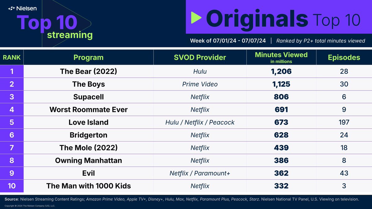 katjaherbers's tweet photo. Still in that top 10 🤓🤭  @hulu @netflix @PrimeVideo @AppleTV @StreamOnMax @paramountplus #Evil #SaveEvil https://t.co/P5MzjiZkHo
