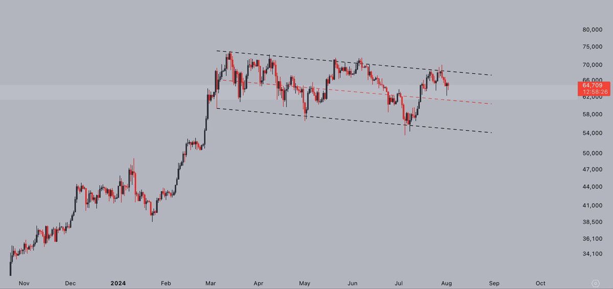 ten_ben44479's tweet photo. #Bitcoin is still trading inside the channel we've spent the past months inside of, but holding above key supports.

Looks like a breakout is getting closer by the day. https://t.co/qpVWbbhLaI