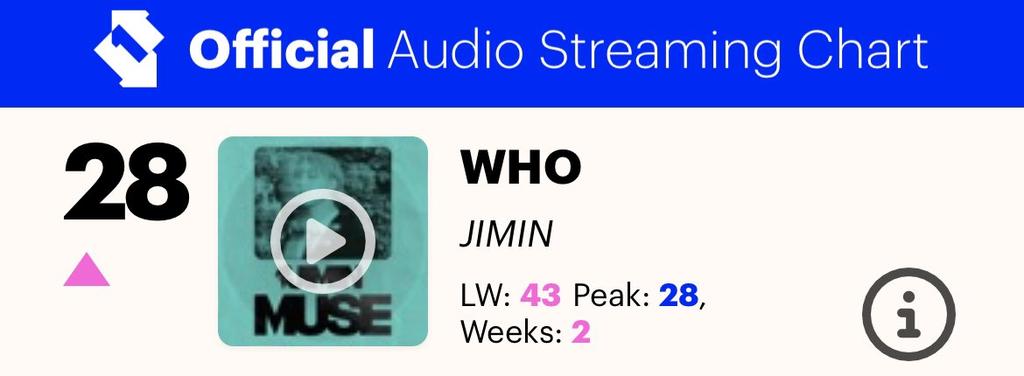 UKBTSARMATION's tweet photo. NEW PEAKS ON THE UK OFFICIAL STREAMING CHARTS?!?! 

WOW UK ARMY!!! 

CONGRATULATIONS JIMIN 
#Who_11_UKSinglesChart
#Jimin_Who https://t.co/zKfb73q5vz