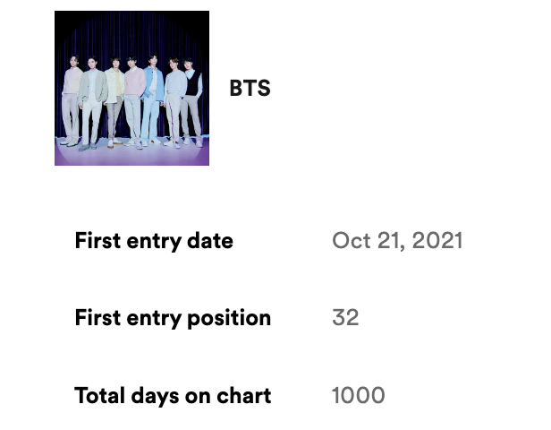charts_k's tweet photo. .@BTS_twt has now spent 1000 days on Spotify USA Artist Chart, first K-act to achieve this! https://t.co/8zSekcLMS2