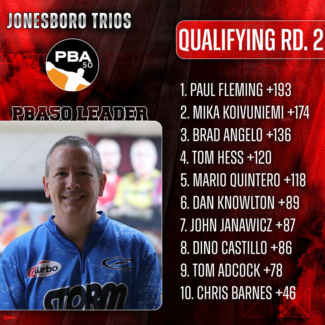 PBATour's tweet photo. The top 16 is locked in for PBA50🔒 

Full standings: https://t.co/iKbEZ7AuLB https://t.co/eqPwlZgb2j