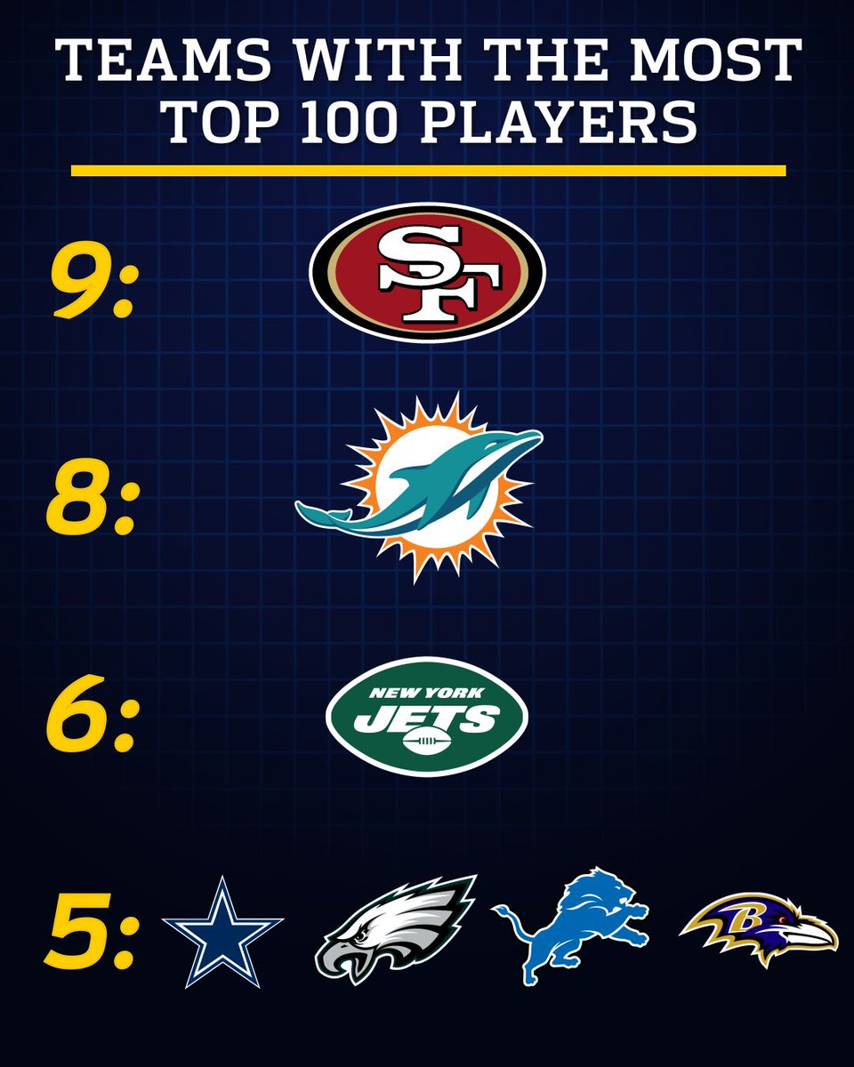 NFLFilms's tweet image. RT if your team dominated the #NFLTop100! 😤