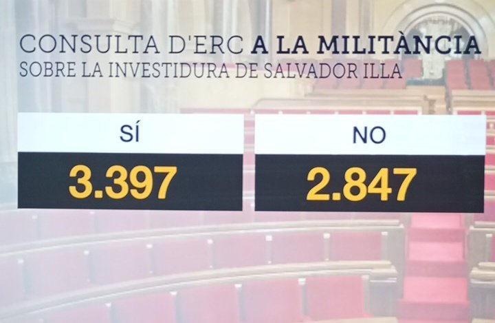 max_ferreras's tweet photo. ERC ha votat, Salvador Illa serà el pròxim President de la Generalitat. https://t.co/VqynCa6trf