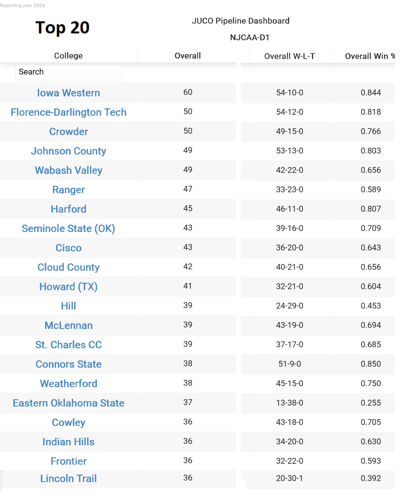 College Baseball Insights (@insightscollege) on Twitter photo ⚡️Top 20 JUCO Pipelines 2024 Season👉NJCAA-D1
👉Total No. of Alumni
<a href="/GoReivers/">Iowa Western Reivers</a> <a href="/FDTCbaseball/">Flo-Dar Tech Stingers Baseball</a> <a href="/CrowderBasebal1/">Crowder Baseball</a> <a href="/JCCCBaseball/">Cavalier Baseball</a> <a href="/WVCBaseball/">Wabash Valley BSB</a> <a href="/RangerBaseball_/">Ranger College Baseball</a>
<a href="/FightingOwlsBSB/">Harford Baseball</a> <a href="/SSCbaseball/">Seminole State Baseball</a> <a href="/CiscoBaseball1/">Cisco Baseball</a> <a href="/cloudbaseball/">Cloud Baseball</a> <a href="/HC_HawkBaseball/">Howard Baseball</a> <a href="/HCRebelBaseball/">Hill College Baseball</a> <a href="/mccbaseball1/">McLennan Baseball</a> ⚡️Top 20 JUCO Pipelines 2024 Season👉NJCAA-D1
👉Total No. of Alumni
<a href="/GoReivers/">Iowa Western Reivers</a> <a href="/FDTCbaseball/">Flo-Dar Tech Stingers Baseball</a> <a href="/CrowderBasebal1/">Crowder Baseball</a> <a href="/JCCCBaseball/">Cavalier Baseball</a> <a href="/WVCBaseball/">Wabash Valley BSB</a> <a href="/RangerBaseball_/">Ranger College Baseball</a>
<a href="/FightingOwlsBSB/">Harford Baseball</a> <a href="/SSCbaseball/">Seminole State Baseball</a> <a href="/CiscoBaseball1/">Cisco Baseball</a> <a href="/cloudbaseball/">Cloud Baseball</a> <a href="/HC_HawkBaseball/">Howard Baseball</a> <a href="/HCRebelBaseball/">Hill College Baseball</a> <a href="/mccbaseball1/">McLennan Baseball</a>